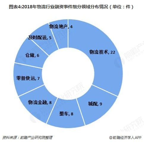 2018年中國物流行業 市場現狀、發展趨勢與技術投資熱點分析