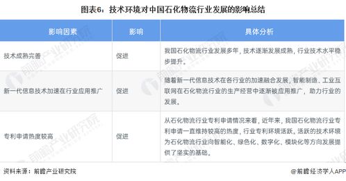 2023年中國石化物流技術發展現狀分析 智能化浪潮下，石化物流軟件技術成主流驅動力